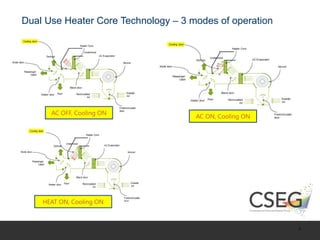 Dual Use Heater Core Technology – 3 modes of operation
5
AC OFF, Cooling ON
AC ON, Cooling ON
HEAT ON, Cooling ON
 