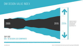 Design-led companies
tracked over 10 years
out-performed the
S&P 500 Index by
approximately 211%.
S&P 500
DVI: 16 design-led companies
2005 2015 211%
Apple Coca-Cola Ford Herman-Miller IBM Intuit Nike Procter & Gamble SAP Starbucks Starwood Stanley Black & Decker Steelcase Target Walt Disney Whirlpool
Source: 2015 DMI market index study. http://www.dmi.org/?page=2015DVIandOTW
DMI DESIGN VALUE INDEX
www.duho.co.uk
 