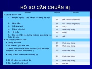 HỒ SƠ CẦN CHUẨN BỊHỒ SƠ CẦN CHUẨN BỊ
Danh mục Số lượng Hình thức
A/ Đối với du học sinh
1. Bẳng tốt nghiệp : Cấp 3 hoặc cao đẳng, đại học
01 Gốc + Photo công chứng
2. Bảng điểm 01 Gốc + Photo công chứng
3. Giấy khai sinh 01 Sao y
4. Chứng minh thư 01 Photo công chứng
5. Hộ chiếu 01 Photo
6. Giấy xác nhận của trường hoặc cơ quan đang học
hoặc làm việc 01 Gốc
B/ Hồ sơ của người bảo lãnh
1. Chứng minh thư 01 Photo công chứng
2. Sổ hộ khẩu, giấy khai sinh 01 Photo công chứng
3. Hồ sơ tài chính của người bảo lãnh (Giấy xác nhận
công việc, thu nhập, bảng lương…) 01 Photo công chứng
4. Đăng ký kinh doanh (nếu mở công ty)
01 Photo công chứng
5. Sổ tiết kiệm, xác nhận số dư 01 Photo công chứng
6. Bản thuyết trình tài chính 01 Bản gốc
 
