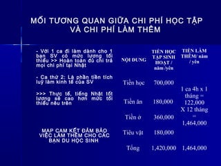 MỐI TƯƠNG QUAN GIỮA CHI PHÍ HỌC TẬP
VÀ CHI PHÍ LÀM THÊM
- Với 1 ca đi làm dành cho 1
bạn SV có mức lương tối
thiểu >> Hoàn toàn đủ chi trả
mọi chi phí tại Nhật
- Ca thứ 2: Là phần tiền tích
luỹ làm kinh tế của SV
>>> Thực tế, tiếng Nhật tốt
lương sẽ cao hơn mức tối
thiểu nêu trên
MAP CAM KẾT ĐẢM BẢO
VIỆC LÀM THÊM CHO CÁC
BẠN DU HỌC SINH
NỘI DUNG
TIỀN HỌC
TẬP SINH
HOẠT /
năm /yên
TIỀN LÀM
THÊM/ năm
/ yên
Tiền học 700,000
1 ca 4h x 1
tháng =
122,000
X 12 tháng
=
1,464,000
Tiền ăn 180,000
Tiền ở 360,000
Tiêu vặt 180,000
Tổng 1,420,000 1,464,000
 