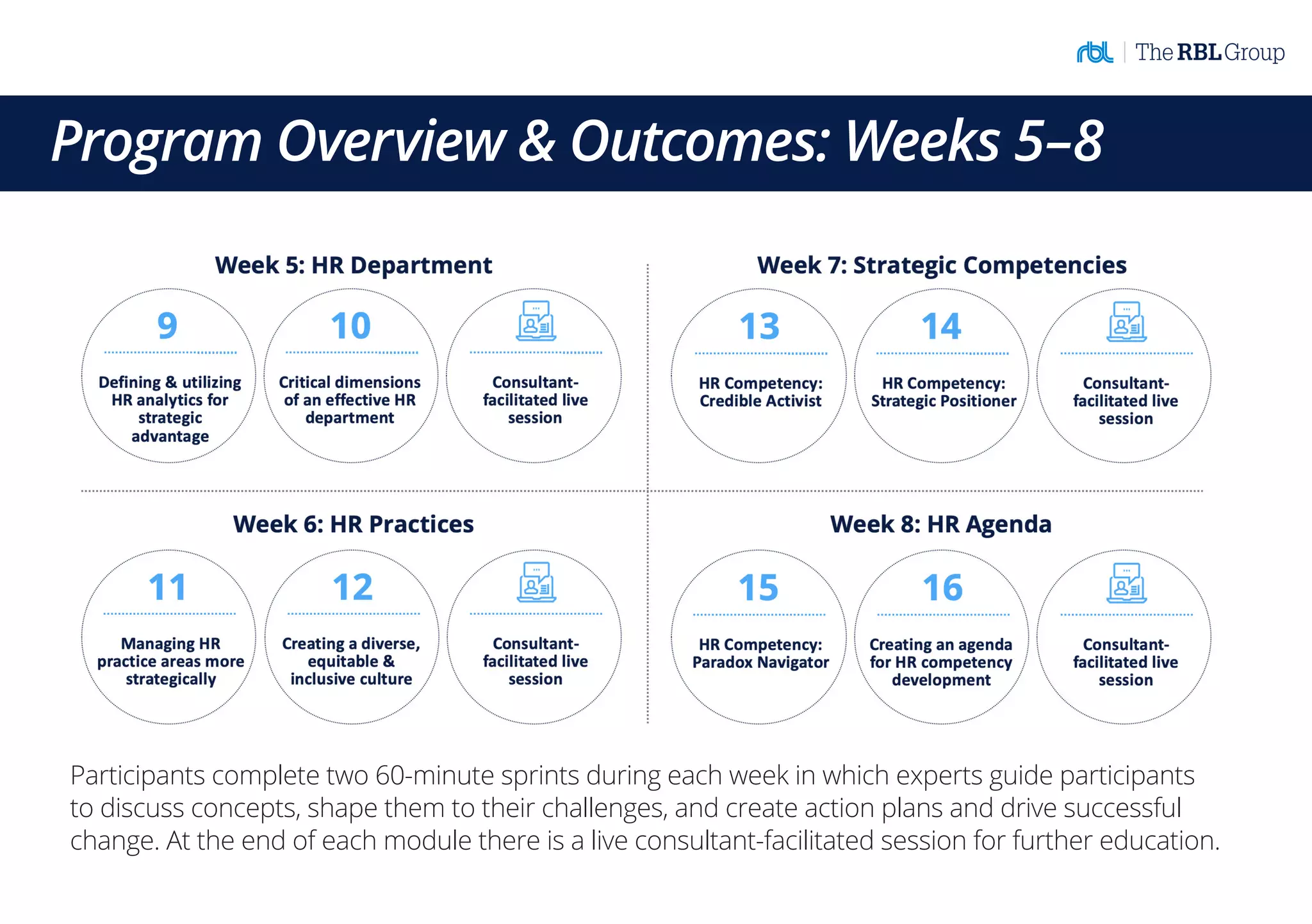Participants complete two 60-minute sprints during each week in which experts guide participants
to discuss concepts, shape them to their challenges, and create action plans and drive successful
change. At the end of each module there is a live consultant-facilitated session for further education.
Program Overview & Outcomes: Weeks 5–8
 