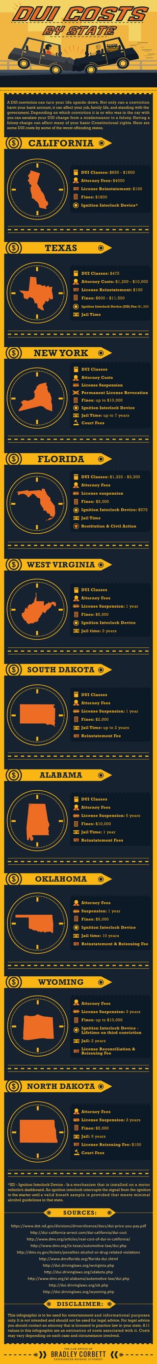 DUI/DWI Costs by state
