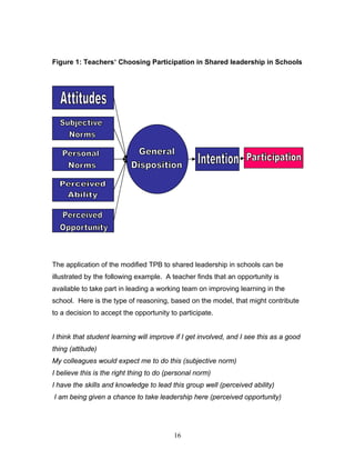 Figure 1: Teachers’ Choosing Participation in Shared leadership in Schools 
The application of the modified TPB to shared leadership in schools can be illustrated by the following example. A teacher finds that an opportunity is available to take part in leading a working team on improving learning in the school. Here is the type of reasoning, based on the model, that might contribute to a decision to accept the opportunity to participate. 
I think that student learning will improve if I get involved, and I see this as a good thing (attitude) 
My colleagues would expect me to do this (subjective norm) 
I believe this is the right thing to do (personal norm) 
I have the skills and knowledge to lead this group well (perceived ability) 
I am being given a chance to take leadership here (perceived opportunity) 
16 
 