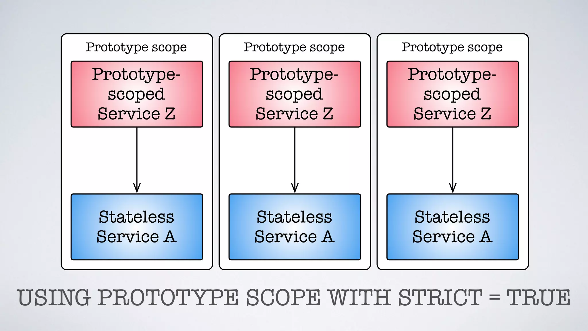 Prototype scope
Prototype-
scoped
Service Z
Stateless
Service A
Prototype scope
Prototype-
scoped
Service Z
Stateless
Service A
Prototype scope
Prototype-
scoped
Service Z
Stateless
Service A
USING PROTOTYPE SCOPE WITH STRICT = TRUE
 