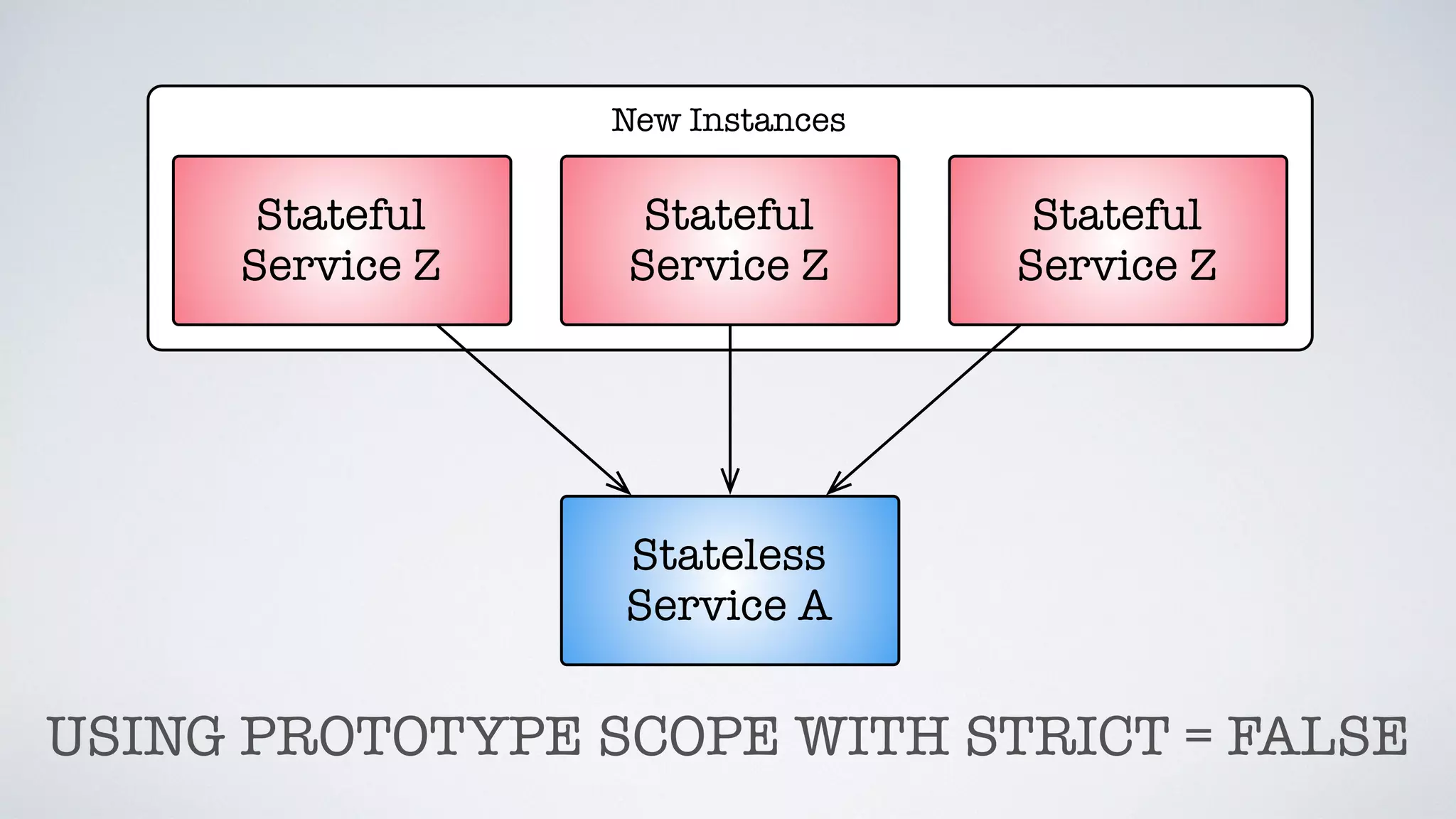 New Instances
Stateful
Service Z
Stateful
Service Z
Stateful
Service Z
Stateless
Service A
USING PROTOTYPE SCOPE WITH STRICT = FALSE
 