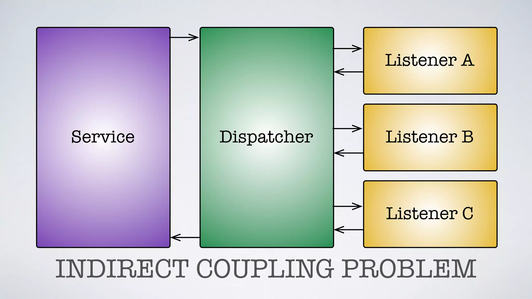 Listener A
Listener B
Listener C
DispatcherService
INDIRECT COUPLING PROBLEM
 