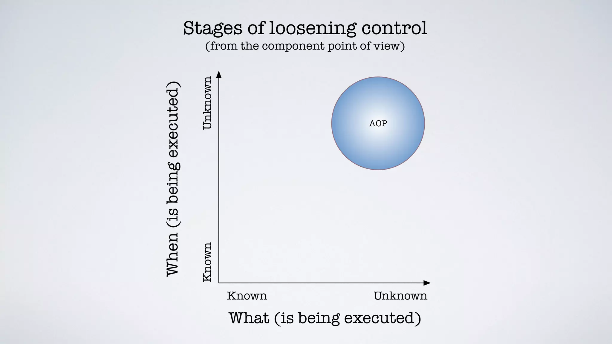 What (is being executed)
Known Unknown
KnownUnknown
When(isbeingexecuted)
AOP
Stages of loosening control
(from the component point of view)
 