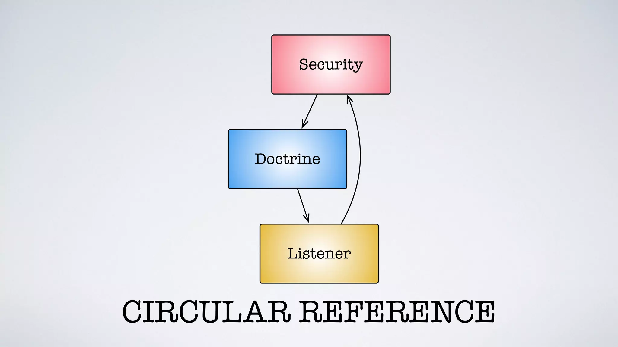 Security
Listener
Doctrine
CIRCULAR REFERENCE
 