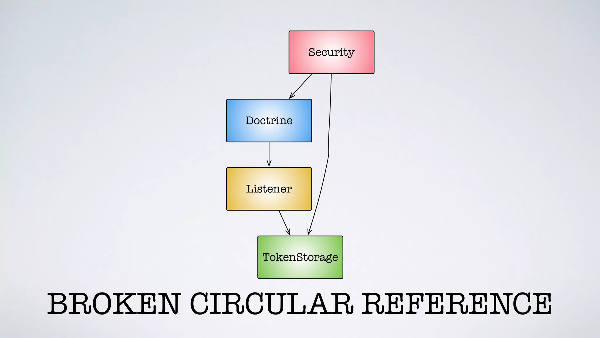 Doctrine
Security
Listener
TokenStorage
BROKEN CIRCULAR REFERENCE
 
