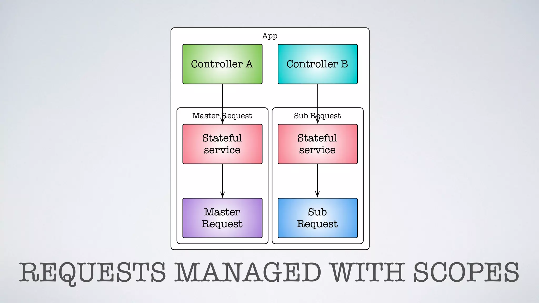 App
Controller A
Sub Request
Stateful
service
Sub
Request
Master Request
Stateful
service
Master
Request
Controller B
REQUESTS MANAGED WITH SCOPES
 