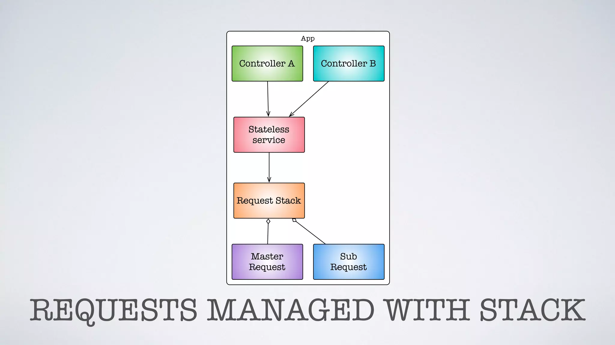 App
Controller A
Stateless
service
Request Stack
Controller B
Sub
Request
Master
Request
REQUESTS MANAGED WITH STACK
 
