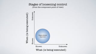 What (is being executed)
Known Unknown
KnownUnknown
When(isbeingexecuted)
Dependency
Injection
Stages of loosening control
(from the component point of view)
 