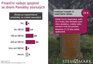 Finanční výdaje spojené
se dnem Památky zesnulých
[údaje v grafu v %]
ZÁKLAD: Respondenti internetová populace, n=510
6
14
29
35
5
9
Nic
Do 100 Kč
100 až 200 Kč
200 až 500 Kč
Více než 500 Kč
Nevím
Útrata za vzpomínkové
předměty na svátek zesnulých
Každý čtvrtý respondent zažil,
že z hrobu jeho blízkého bylo
něco ukradeno, rozbito nebo
samotný hrob byl poničen.
Desetina (11 %) toto zažila
opakovaně.
PONIČENÍ VÝZDOBY ČI
SAMOTNÉHO HROBU
25 %
 