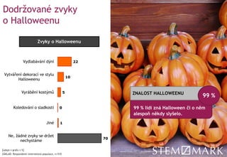 Dodržované zvyky
o Halloweenu
[údaje v grafu v %]
ZÁKLAD: Respondenti internetová populace, n=510
22
10
5
0
1
70
Vydlabávání dýní
Vytváření dekorací ve stylu
Halloweenu
Vyrábění kostýmů
Koledování o sladkosti
Jiné
Ne, žádné zvyky se držet
nechystáme
Zvyky o Halloweenu
99 % lidí zná Halloween či o něm
alespoň někdy slyšelo.
ZNALOST HALLOWEENU
99 %
 