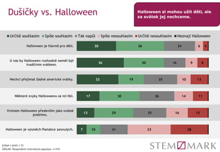 Dušičky vs. Halloween
30
36
32
17
13
7
36
30
19
30
29
10
24
16
25
26
25
21
6
9
10
14
16
33
4
8
13
11
15
28
Halloween je hlavně pro děti.
U nás by Halloween rozhodně neměl být
tradičním svátkem.
Nechci přejímat žádné americké svátky.
Některé zvyky Halloweenu se mi líbí.
Vnímám Halloween především jako svátek
podzimu.
Halloween je výsměch Památce zesnulých.
Určitě souhlasím Spíše souhlasím Tak napůl Spíše nesouhlasím Určitě nesouhlasím Neznají Halloween
Halloween si mohou užít děti, ale
za svátek jej nechceme.
[údaje v grafu v %]
ZÁKLAD: Respondenti internetová populace, n=510
 