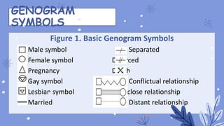 Genogram Distant Q2-_Lesson_24-25.pptx Personal Development | PPTX
