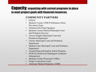 Capacity: organizing with current programs in place
to meet project goals with financial resources.
COMMUNITY PARTNERS
•
•
•
•
•
•
•
•
•
•
•
•

GSSAC
Spokane County CSHCD Substance Abuse
Prevention Team
Volunteer DUI Panel Speakers
Spokane County District/Municipal Court
and Probation Services
Airway Heights Municipal Court and
Probation Department
Cheney Municipal Court and Probation
Department
Medical Lake Municipal Court and Probation
Department
Alcohol/Drug Information School Program
NEWTA (North East Washington Treatment
Alternatives)
Spokane County Prosecutor's Office
Geiger Corrections Center
American Medical Response (AMR)

 
