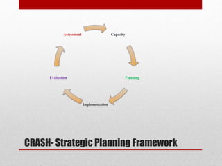 Assessment

Capacity

Evaluation

Planning

Implementation

CRASH- Strategic Planning Framework

 
