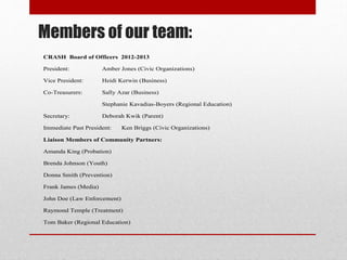Members of our team:
CRASH Board of Officers 2012-2013
President:

Amber Jones (Civic Organizations)

Vice President:

Heidi Kerwin (Business)

Co-Treasurers:

Sally Azar (Business)
Stephanie Kavadias-Boyers (Regional Education)

Secretary:

Deborah Kwik (Parent)

Immediate Past President:

Ken Briggs (Civic Organizations)

Liaison Members of Community Partners:
Amanda King (Probation)
Brenda Johnson (Youth)
Donna Smith (Prevention)
Frank James (Media)
John Doe (Law Enforcement)
Raymond Temple (Treatment)
Tom Baker (Regional Education)

 