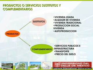 PRODUCTOS O SERVICIOS SUSTITUTOS Y SUSTENTABLE
                              VIVIENDA

COMPLEMENTARIOS

                                  •VIVIENDA USADA
                                  •ALQUILER DE VIVIENDA
                  SUSTITUTOS      •VIVIENDA TRADICIONAL
                                  •PRODUCCION SOCIAL
                                  VIVIENDA
                                  •AUTOPRODUCCION
  PRODUCTOS




                                  •SERVICIOS PUBLICOS E
                  COMPLEMENTARIOS INFRAESTRUCTURA
                                  •TRANSPORTE
                                  •PRECIO DEL SUELO
 