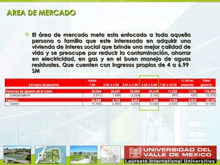 AREA DE MERCADO

       El área de mercado meta esta enfocado a toda aquella
        persona o familia que este interesada en adquirir una
        vivienda de interes social que brinde una mejor calidad de
        vida y se preocupe por reducir la contaminación, ahorrar
        en electricidad, en gas y en el buen manejo de aguas
        residuales. Que cuenten con ingresos propios de 4 a 6.99
        SM
 