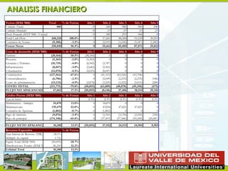 ANALISIS FINANCIERO
Proyecto Estándar - UmbralCapital y COVICADE
Ventas (MX$ '000)                  Total     % de Ventas         Año 1       Año 2       Año 3       Año 4       Año 5
Unidades Totales                         900                        0          200         300         300         100
Unidades Mensuales                                                  0           25          25          25          25
Precio Promedio (MXP '000 /Unidad)                                  0          288         295         304           0
Total Cash Flow                     268,228       100.0%             0      57,681      88,584      91,059      30,903
Comisión de Ventas                   (9,388)       -3.5%             0      (2,019)     (3,100)     (3,187)     (1,082)
Ventas Netas                        258,840        96.5%             0      55,662      85,484      87,872      29,822
Costo de desarrollo (MX$ '000)           % de Ventas              Año 1       Año 2       Año 3       Año 4     Año 5
Terreno                         (28,164)      -10.5%            (28,164)           0           0           0         0
Proyecto                         (5,365)       -2.0%             (5,365)           0           0           0         0
Licencias y Trámites            (10,729)       -4.0%             (6,942)     (3,787)           0           0         0
Infraestructura                  (8,047)       -3.0%             (2,682)     (5,365)           0           0         0
Urbanización                    (12,070)       -4.5%             (4,023)     (8,047)           0           0         0
Construcción                   (127,562)      -47.6%                   0    (41,333)    (42,520)    (43,708)         0
Comercialización                 (6,706)       -2.5%                   0     (2,049)     (2,235)     (2,235)     (186)
Costo de administración         (13,133)       -4.9%             (2,878)     (3,229)     (3,322)     (3,415)     (289)
COSTO TOTAL                    (211,775)      -79.0%           (50,055)    (63,809)    (48,078)    (49,358)      (475)
FLUJO NO APALANCADO               47,065       17.5%           (50,055)      (8,146)     37,406       38,514    29,346
Crédito Puente (MX$ '000)                        % de Ventas     Año 1       Año 2       Año 3       Año 4       Año 5
Tasa de Interes                                                   8.5%        8.5%        8.5%        8.5%        8.5%
Ministración - Anticipo                34,870          13.0%          0      34,870           0           0           0
Ministraciones                        139,479          52.0%          0      43,836      47,821      47,821           0
Comisión de Apertura                   (1,802)         -0.7%          0     (1,802)           0           0           0
Pago de intereses                     (9,076)          -3.4%          0     (3,343)     (3,134)     (2,242)       (356)
Pago de principal                   (174,348)         -65.0%          0    (37,493)    (57,580)    (59,189)    (20,087)

FLUJO NETO APALANCADO                  36,188         13.5%    (50,055)     27,922       24,513     24,904       8,903
Retornos Esperados                               % de Ventas
Tasa Interna de Retorno (TIR)          28.5%
Múltiplo de capital                     1.72x
Equity Total (MX$ '000)              (50,055)         -18.7%
Distribuciones Totales (MX$ '000)      86,243          32.2%
Utilidad Total                         36,188          13.5%
 