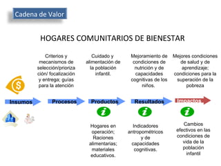 Cuidado y  alimentación de la población infantil. Criterios y mecanismos de selección/priorización/ focalización y entrega; guías para la atención Insumos Impactos Procesos Resultados Productos  Mejoramiento de condiciones de nutrición y de capacidades cognitivas de los niños.  Mejores condiciones de salud y de aprendizaje; condiciones para la superación de la pobreza Hogares en operación; Raciones alimentarias; materiales educativos. Indicadores antropométricos y de capacidades cognitivas. Cambios efectivos en las condiciones de vida de la población infantil HOGARES COMUNITARIOS DE BIENESTAR Cadena de Valor 