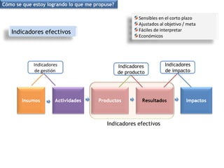 Indicadores de gestión  Sensibles en el corto plazo Ajustados al objetivo / meta Fáciles de interpretar Económicos Indicadores efectivos Indicadores de producto Indicadores de impacto Indicadores efectivos Cómo se que estoy logrando lo que me propuse? 