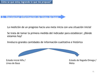 3.  Recolectar información de línea de base La medición de un progreso hacia una meta inicia con una  situación inicial  Se trata de tomar la primera medida del indicador para establecer: ¿Dónde estamos hoy?  Involucra grandes cantidades de información cualitativa e histórica  Estado inicial Alfa / Línea de Base  Estado de llegada Omega / Meta Cómo se que estoy logrando lo que me propuse? 