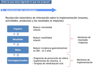 5.  Monitoreo de resultados Recolección sistemático de información sobre la implementación (insumos, actividades, productos) y los resultados (e impactos) Monitoreo de resultados /impactos Monitoreo de implementación  Reducir mortalidad infantil Reducir morbilidad infantil Reducir incidencia gastrointestinal en 20% - en 3 años - Programas de prevención de cólera - Suplementos de vitamina  A - Terapias de rehidratación oral Cómo se que estoy logrando lo que me propuse? 