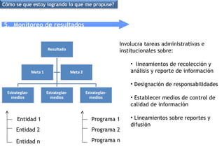 5.  Monitoreo de resultados Involucra tareas administrativas e institucionales sobre:  lineamientos de recolección y análisis y reporte de información Designación de responsabilidades Establecer medios de control de calidad de información Lineamientos sobre reportes y difusión Entidad 1 Entidad 2 Entidad n Programa 1 Programa 2 Programa n Cómo se que estoy logrando lo que me propuse? 