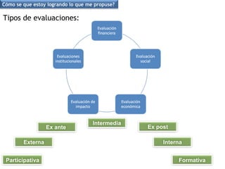Tipos de evaluaciones:  Cómo se que estoy logrando lo que me propuse? Ex ante  Ex post Intermedia Interna Externa Participativa Formativa 