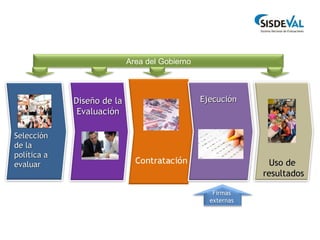 Area del Gobierno Firmas externas Selección de la política a evaluar Diseño de la  Evaluación   Ejecución Uso de  resultados 