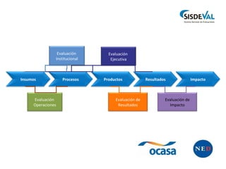 Evaluación de Impacto Evaluación de Resultados Evaluación  Operaciones Evaluación  Ejecutiva Insumos Procesos Productos Resultados Impacto Evaluación  Institucional 