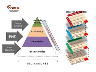 PND Plan de Gobierno Planes Sectoriales I N D I C A D O R E S Información Agregable Tableros de Control 