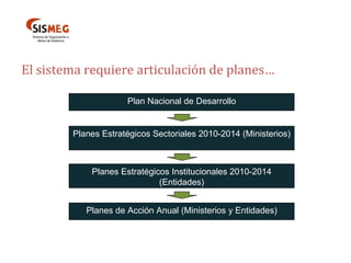 Plan Nacional de Desarrollo Planes Estratégicos Sectoriales 2010-2014 (Ministerios) Planes Estratégicos Institucionales 2010-2014 (Entidades) Planes de Acción Anual (Ministerios y Entidades) El sistema requiere articulación de planes… 