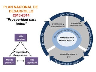PLAN NACIONAL DE  DESARROLLO 2010-2014 “ Prosperidad para todos” Prosperidad Democrática Crecimiento y competitividad Igualdad de oportunidades Consolidación de la paz PROSPERIDAD DEMOCRÁTICA Sostenibilidad ambiental Relevancia Internacional Buen Gobierno Innovación Más empleo Menos pobreza Más seguridad 
