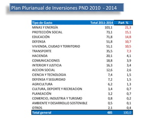 Plan Plurianual de Inversiones PND 2010  - 2014 
