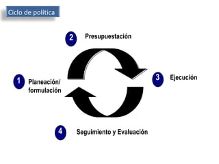Ciclo de política 1 3 2 Planeación/formulación 4 Seguimiento y Evaluación Ejecución Presupuestación 