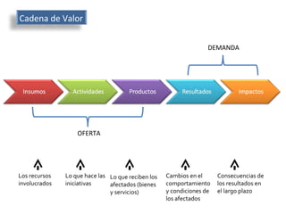 OFERTA DEMANDA Cadena de Valor Los recursos involucrados Lo que hace las iniciativas Cambios en el comportamiento y condiciones de los afectados Consecuencias de los resultados en el largo plazo Lo que reciben los afectados (bienes y servicios) 