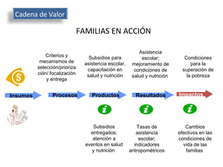 Subsidios para asistencia escolar, capacitación en salud y nutrición Criterios y mecanismos de selección/priorización/ focalización y entrega Insumos Impactos Procesos Resultados Productos  Asistencia escolar; mejoramiento de condiciones de salud y nutrición  Condiciones para la superación de la pobreza Subsidios entregados; atención a eventos en salud y nutrición  Tasas de asistencia escolar; indicadores antropométricos Cambios efectivos en las condiciones de vida de las familias  FAMILIAS EN ACCIÓN Cadena de Valor 
