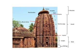 Gandi
Bada
Pabhaga
Kanthi
Pancharatha
1
53
4
2
1
5
3
4
2
Pancha-anga
Jangha
Mastaka
Kalasa
Amalaka
Beki
Visama
Bhumi Amla
 