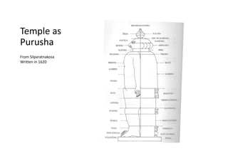 From Silparatnakosa
Written in 1620
Temple as
Purusha
 