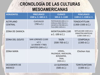 CRONOLOGÍA DE LAS CULTURAS 
MESOAMERICANAS 
HORIZONTES PRECLÁSICO 
1500 a. C.-500 d. C. 
CLÁSICO 
500 d. C.-1100 
POSCLÁSICO 
1100 d. C.-1500 d. C. 
ALTIPLANO 
CENTRAL 
CUICUILCO 
(700 a.C.) 
TEOTIHUACAN (200 d. C.) 
CHOLULA (500-700 d.C.) 
CACAXTLA (700-900 d.C.) 
TULA (900-1100 d.C.) 
TENOCHTITLAN 
(1300-1500 d.C.) 
ZONA DE OAXACA MONTEALBÁN (100 
a.C.-100 d.C.) 
MITLA(1300-1500 d.C.) 
DINASTÍAS MIXTECAS 
(1300-1500 d.C.) 
ZONA DEL GOLFO SAN LORENZO (1100 
a.C.) 
LA VENTA Y TRES 
ZAPOTES (500 a.C.) 
TAJÍN 
(500-700 d.C.) 
CEMPOALA 
(1300 d.C.) 
ZONA MAYA UXMAL, 
PALENQUE, YAXCHILÁN, 
BONAMPAK, 
TIKAL 
(500 d.C.) 
Chichen Itzá. 
OCCIDENTE DE 
MEXICO 
LA QUEMADA 
(500 d.C.) 
TZINTZUNTZAN 
(1300 d.C.) 
 
