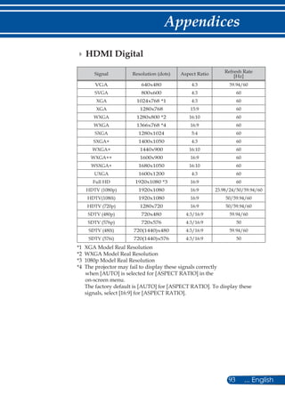 93 ... English
Appendices
Signal Resolution (dots) Aspect Ratio Refresh Rate
[Hz]
VGA 640x480 4:3 59.94/60
SVGA 800x600 4:3 60
XGA 1024x768 *1 4:3 60
XGA 1280x768 15:9 60
WXGA 1280x800 *2 16:10 60
WXGA 1366x768 *4 16:9 60
SXGA 1280x1024 5:4 60
SXGA+ 1400x1050 4:3 60
WXGA+ 1440x900 16:10 60
WXGA++ 1600x900 16:9 60
WSXGA+ 1680x1050 16:10 60
UXGA 1600x1200 4:3 60
Full HD 1920x1080 *3 16:9 60
HDTV (1080p) 1920x1080 16:9 23.98/24/50/59.94/60
HDTV(1080i) 1920x1080 16:9 50/59.94/60
HDTV (720p) 1280x720 16:9 50/59.94/60
SDTV (480p) 720x480 4:3/16:9 59.94/60
SDTV (576p) 720x576 4:3/16:9 50
SDTV (480i) 720(1440)x480 4:3/16:9 59.94/60
SDTV (576i) 720(1440)x576 4:3/16:9 50
*1 XGA Model Real Resolution
*2 WXGA Model Real Resolution
*3 1080p Model Real Resolution
*4 The projector may fail to display these signals correctly
when [AUTO] is selected for [ASPECT RATIO] in the
on-screen menu.
The factory default is [AUTO] for [ASPECT RATIO]. To display these
signals, select [16:9] for [ASPECT RATIO].
 HDMI Digital
 