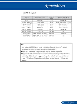 95 ... English
Appendices
TIP:
• An image with higher or lower resolution than the projector’s native
resolution will be displayed with scaling technology.
• Sync on Green and Composite sync signals are not supported.
• Signals other than those specified in the table above may not be displayed
correctly. If this should happen, change the refresh rate or resolution on
your PC. Refer to Display Properties help section of your PC for proce-
dures.
(2) MHL Signal
Signal Resolution (dots) Aspect
Ratio Refresh Rate (Hz)
VGA 640x480 4:3 59.94/60
HDTV (1080p) 1920x1080 16:9 23.97/24/50/59.94/60
HDTV (1080i) 1920x1080 16:9 50/59.94/60
HDTV (720p) 1280x720 16:9 50/59.94/60
SDTV (480p) 720x480 4:3/16:9 59.94/60
SDTV (576p) 720x576 4:3/16:9 50
SDTV (480i) 720 x 480(1440x480i) 4:3/16:9 59.94/60
SDTV (576i) 720 x 576(1440x576i) 4:3/16:9 50
 