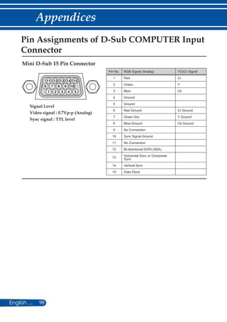 98English ...
Appendices
Pin Assignments of D-Sub COMPUTER Input
Connector
Mini D-Sub 15 Pin Connector
1 2 3 4 5
11 12 13 14 15
6 7 8 9 10
Signal Level
Video signal : 0.7Vp-p (Analog)
Sync signal : TTL level
Pin No. RGB Signal (Analog) YCbCr Signal
1 Red Cr
2 Green Y
3 Blue Cb
4 Ground
5 Ground
6 Red Ground Cr Ground
7 Green Gro Y Ground
8 Blue Ground Cb Ground
9 No Connection
10 Sync Signal Ground
11 No Connection
12 Bi-directional DATA (SDA)
13
Horizontal Sync or Composite
Sync
14 Vertical Sync
15 Data Clock
 
