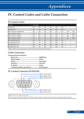 99 ... English
Appendices
PC Control Codes and Cable Connection
PC Control Codes
Function Code Data
POWER ON 02H 00H 00H 00H 00H 02H
POWER OFF 02H 01H 00H 00H 00H 03H
INPUT SELECT COMPUTER 02H 03H 00H 00H 02H 01H 01H 09H
INPUT SELECT HDMI 1 02H 03H 00H 00H 02H 01H A1H A9H
INPUT SELECT HDMI 2 02H 03H 00H 00H 02H 01H A2H AAH
INPUT SELECT VIDEO 02H 03H 00H 00H 02H 01H 06H 0EH
PICTURE MUTE ON 02H 10H 00H 00H 00H 12H
PICTURE MUTE OFF 02H 11H 00H 00H 00H 13H
SOUND MUTE ON 02H 12H 00H 00H 00H 14H
SOUND MUTE OFF 02H 13H 00H 00H 00H 15H
NOTE: Contact your local dealer for a full list of the PC Control Codes if needed.
Cable Connection
Communication Protocol
Baud rate .....................................................38400 bps
Data length..................................................8 bits
Parity ............................................................No parity
Stop bit.........................................................One bit
X on/off.........................................................None
Communications procedure.....................Full duplex
PC Control Connector (D-SUB 9P)
3 4 521
9876
NOTE 1: Pins 1, 4, 6 and 9 are no used.
NOTE 2: Jumper “Request to Send” and “Clear to Send” together on both ends of the cable to simplify cable connection.
To TxD of PC
To RxD of PC
To GND of PC
To RTS of PC
To CTS of PC
 