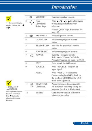 9 ... English
Introduction
1 VOLUME - Decrease speaker volume.
2 Four
Directional
Select Keys
-Use , , or to select items
or make adjustments to your
selection.
-Use as Quick Keys. Please see the
page 13.
3 VOLUME + Increase speaker volume.
4 LAMP LED Indicate the projector’s lamp
status.
5 STATUS LED Indi cate the projector’s various
status.
6 POWER LED Indicate the projector’s status.
7 POWER Turn the projector on/off.
Refer to the “Power On/Off the
Projector” section on page s 29-30.
8 EXIT Press to exit the OSD menu.
9 SOURCE Press “SOURCE” to select an
input signal.
MENU Press “MENU” to launch the
Onscreen display (OSD), back to
the top level of OSD for the OSD
main menu operation.
11 KEYSTONE
Correction
Adjust the image to compensate
for distortion caused by tilting the
projector (vertical ± 40 degrees).
12 ENTER Conﬁrm your section of items in
sub menu operation.
 For controlling the
speaker volume, use
or .

also support horizontal
keystone correction.
Use button for
adjusting horizontal
keystone.
6433,6433W
and 6430HD.
 