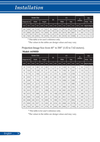 36English ...
Installation
Screen Size
(B)
(C)
D
(WIDE)
αα
Diagonal (A) Width Height Wide Tele Wide Tele
inch mm inch mm inch mm inch mm inch mm inch mm inch mm degreedegree
240 6096 204 5169 127 3231 80 2025 315 8012 346 8788 16 409 14.2 13.0
270 6858 229 5816 143 3635 90 2278 355 9014 389 9887 18 460 14.2 13.0
300 7620 254 6462 159 4039 100 2531 394 10016 432 10985 20 512 14.2 13.0
* This table is for user’s reference only.
*The values in the tables are design values and may vary.
Projection Image Size from 40” to 300” (1.02 to 7.62 meters).
Screen Size
(B)
(C)
D
(WIDE)
αα
Diagonal (A) Width Height Wide Tele Wide Tele
inch mm inch mm inch mm inch mm inch mm inch mm inch mm degreedegree
40 1016 35 886 20 498 13 331 52 1328 63 1594 3 82 14.0 11.7
60 1524 52 1328 29 747 20 496 78 1992 94 2391 5 123 14.0 11.7
70 1778 61 1550 34 872 23 579 92 2324 110 2789 6 143 14.0 11.7
80 2032 70 1771 39 996 26 662 105 2657 126 3188 6 164 14.0 11.7
90 2286 78 1992 44 1121 29 745 118 2989 141 3586 7 184 14.0 11.7
100 2540 87 2214 49 1245 33 827 131 3321 157 3985 8 205 14.0 11.7
120 3048 105 2657 59 1494 39 993 157 3985 188 4782 10 246 14.0 11.7
150 3810 131 3321 74 1868 49 1241 196 4981 235 5977 12 307 14.0 11.7
180 4572 157 3985 88 2241 59 1489 235 5977 282 7173 15 368 14.0 11.7
200 5080 174 4428 98 2491 65 1655 261 6641 314 7970 16 409 14.0 11.7
240 6096 209 5313 118 2989 78 1986 314 7970 377 9564 19 491 14.0 11.7
270 6858 235 5977 132 3362 88 2234 353 8966 424 10759 22 553 14.0 11.7
300 7620 261 6641 147 3736 98 2482 392 9962 471 11955 24 614 14.0 11.7
* This table is for user’s reference only.
*The values in the tables are design values and may vary.
Model: 6430HD
 